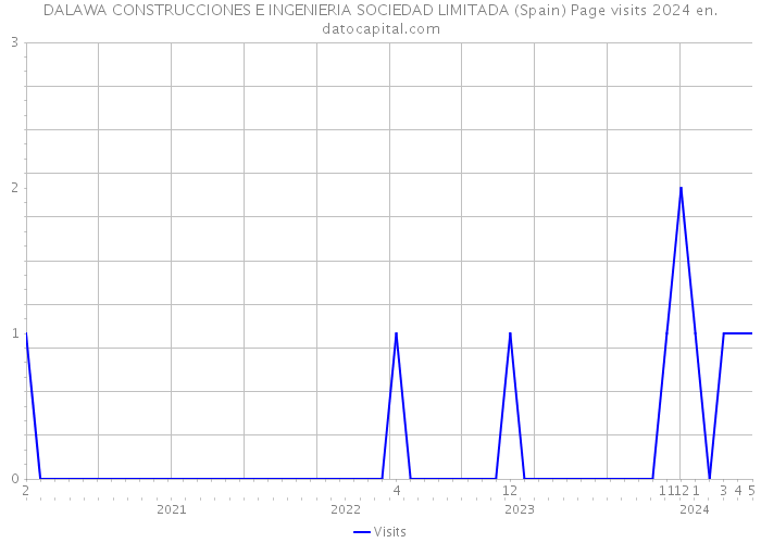 DALAWA CONSTRUCCIONES E INGENIERIA SOCIEDAD LIMITADA (Spain) Page visits 2024 
