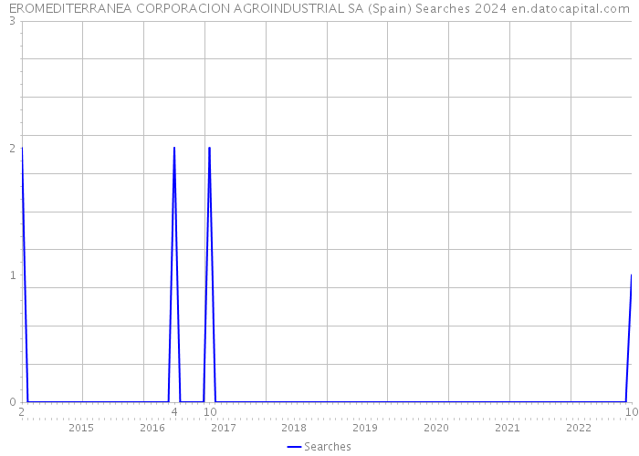 EROMEDITERRANEA CORPORACION AGROINDUSTRIAL SA (Spain) Searches 2024 