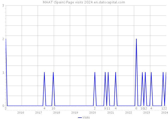 MAAT (Spain) Page visits 2024 