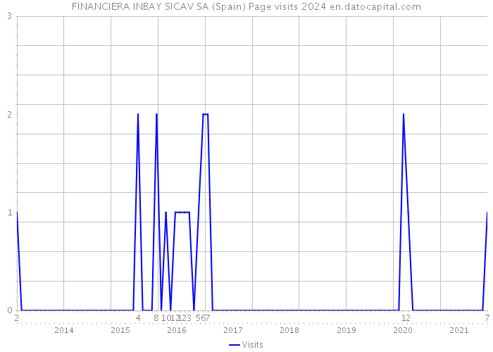 FINANCIERA INBAY SICAV SA (Spain) Page visits 2024 
