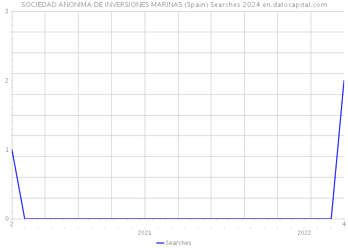 SOCIEDAD ANONIMA DE INVERSIONES MARINAS (Spain) Searches 2024 