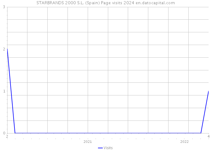 STARBRANDS 2000 S.L. (Spain) Page visits 2024 
