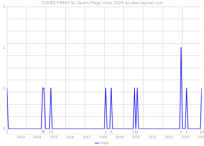 CUINES FIRMO SL (Spain) Page visits 2024 