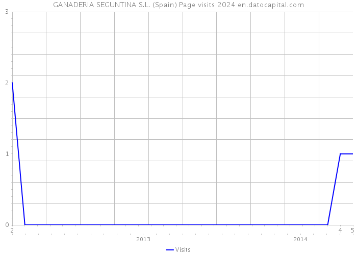 GANADERIA SEGUNTINA S.L. (Spain) Page visits 2024 