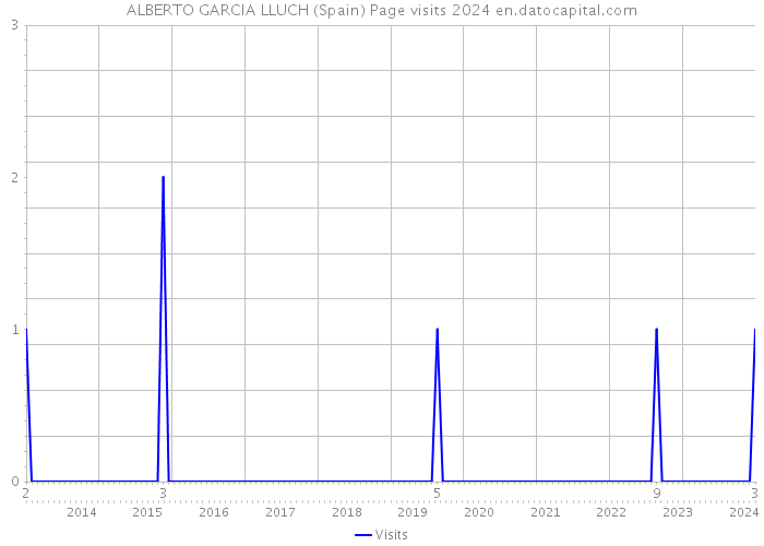 ALBERTO GARCIA LLUCH (Spain) Page visits 2024 