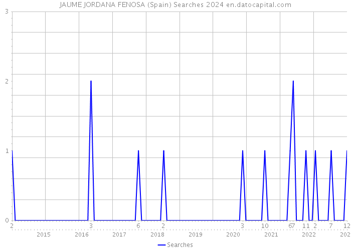 JAUME JORDANA FENOSA (Spain) Searches 2024 