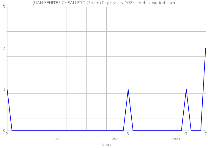 JUAN BENITEZ CABALLERO (Spain) Page visits 2024 