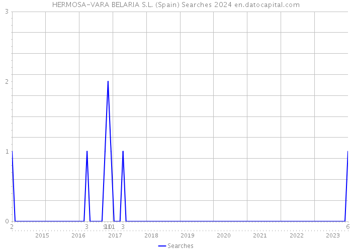 HERMOSA-VARA BELARIA S.L. (Spain) Searches 2024 
