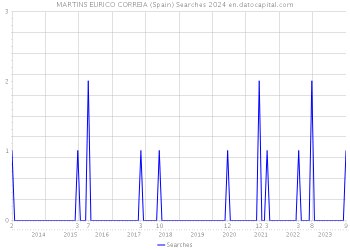 MARTINS EURICO CORREIA (Spain) Searches 2024 