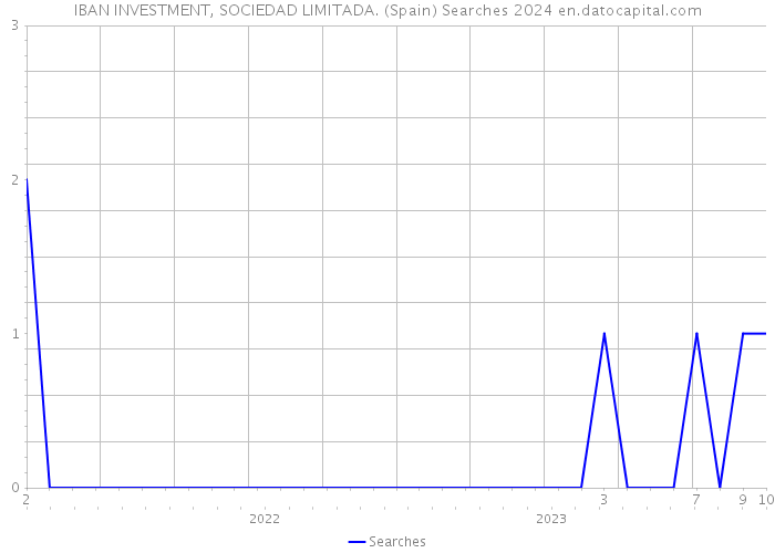IBAN INVESTMENT, SOCIEDAD LIMITADA. (Spain) Searches 2024 