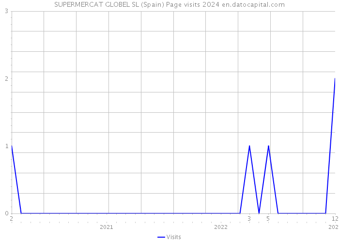 SUPERMERCAT GLOBEL SL (Spain) Page visits 2024 