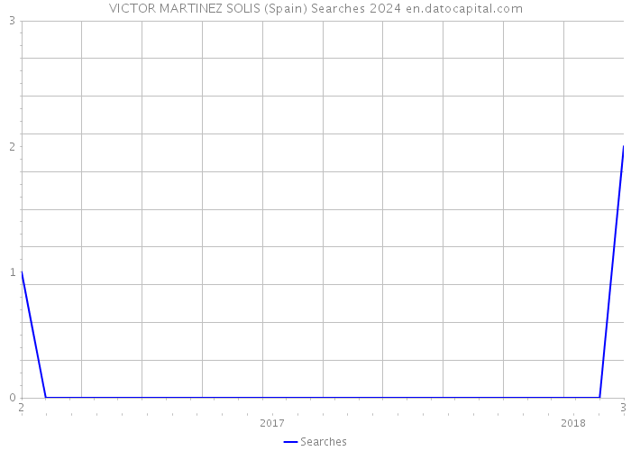 VICTOR MARTINEZ SOLIS (Spain) Searches 2024 