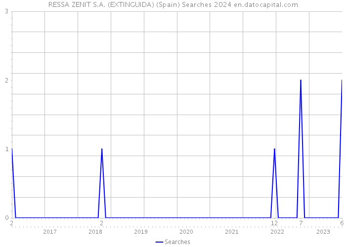 RESSA ZENIT S.A. (EXTINGUIDA) (Spain) Searches 2024 