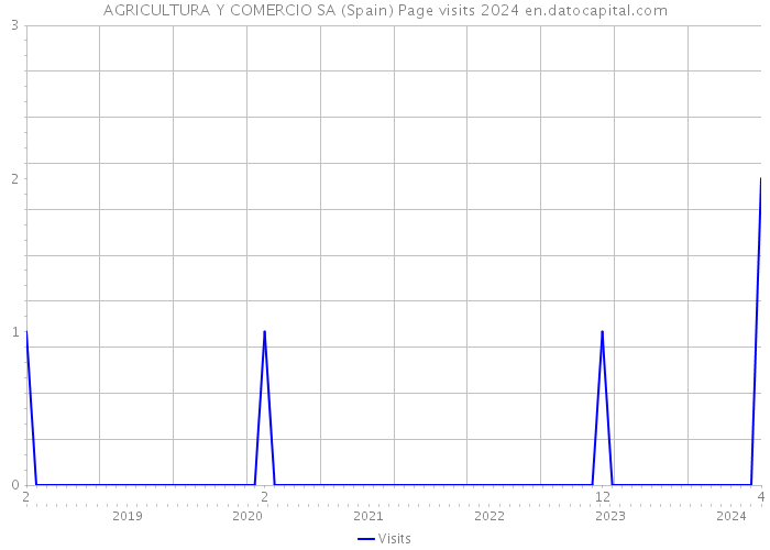 AGRICULTURA Y COMERCIO SA (Spain) Page visits 2024 