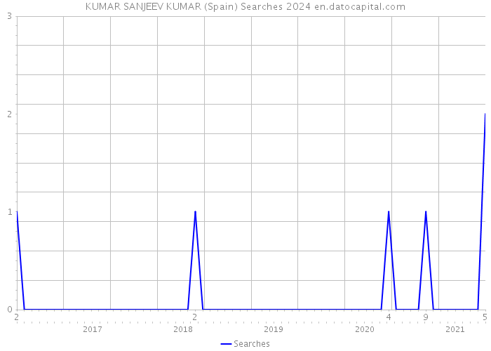 KUMAR SANJEEV KUMAR (Spain) Searches 2024 