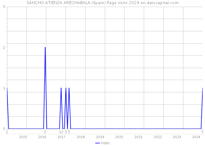 SANCHO ATIENZA ARECHABALA (Spain) Page visits 2024 