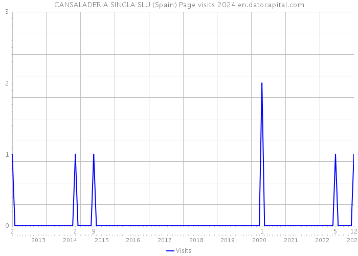 CANSALADERIA SINGLA SLU (Spain) Page visits 2024 