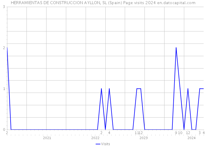 HERRAMIENTAS DE CONSTRUCCION AYLLON, SL (Spain) Page visits 2024 