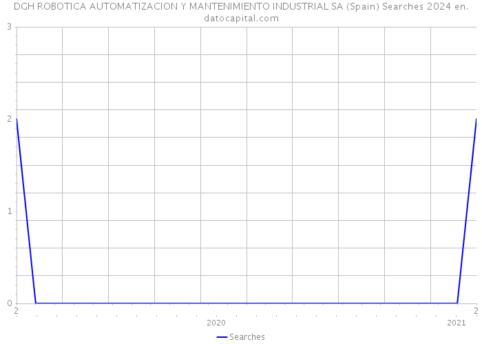 DGH ROBOTICA AUTOMATIZACION Y MANTENIMIENTO INDUSTRIAL SA (Spain) Searches 2024 