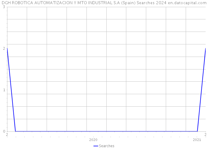 DGH ROBOTICA AUTOMATIZACION Y MTO INDUSTRIAL S.A (Spain) Searches 2024 