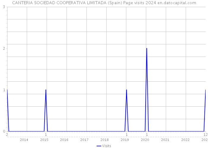 CANTERIA SOCIEDAD COOPERATIVA LIMITADA (Spain) Page visits 2024 