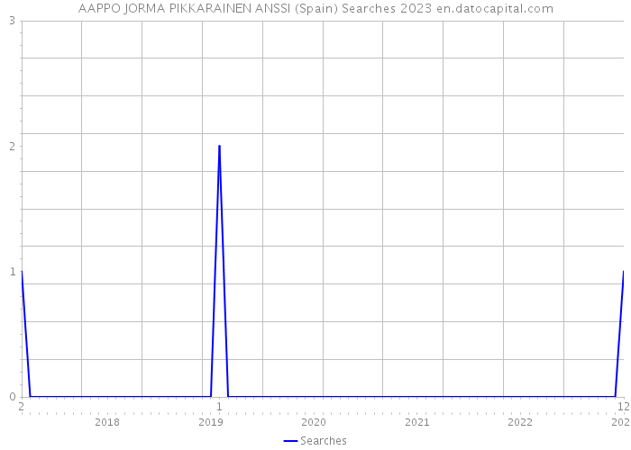 AAPPO JORMA PIKKARAINEN ANSSI (Spain) Searches 2023 