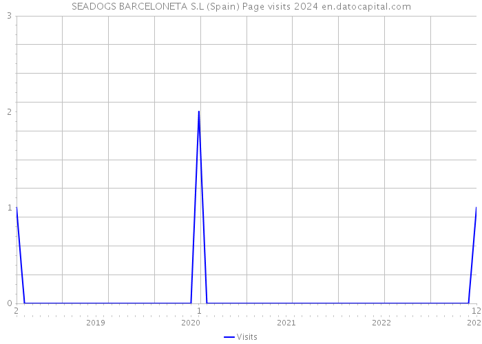 SEADOGS BARCELONETA S.L (Spain) Page visits 2024 