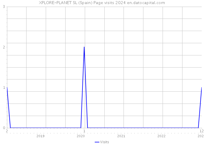 XPLORE-PLANET SL (Spain) Page visits 2024 