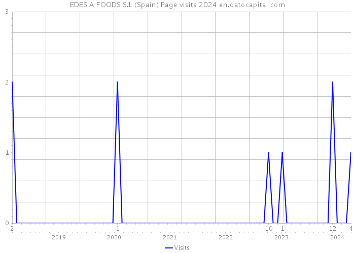 EDESIA FOODS S.L (Spain) Page visits 2024 