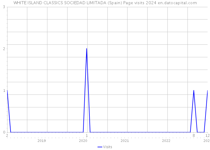 WHITE ISLAND CLASSICS SOCIEDAD LIMITADA (Spain) Page visits 2024 