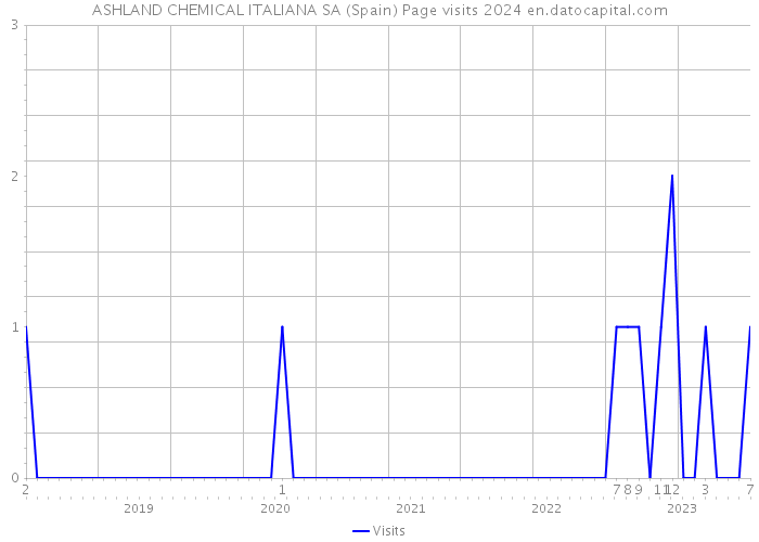 ASHLAND CHEMICAL ITALIANA SA (Spain) Page visits 2024 