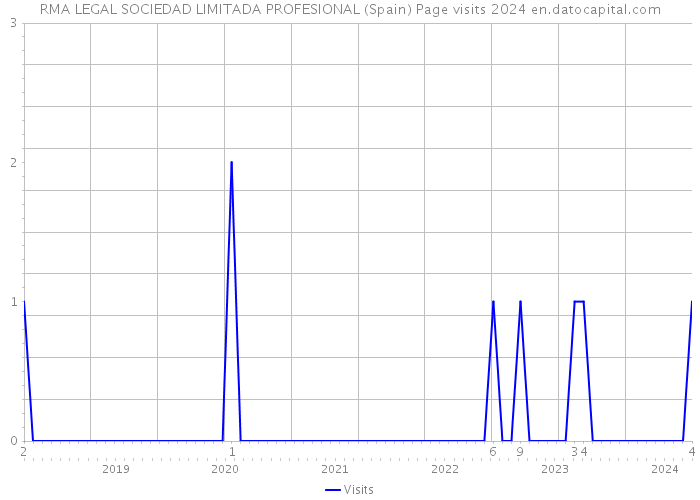 RMA LEGAL SOCIEDAD LIMITADA PROFESIONAL (Spain) Page visits 2024 