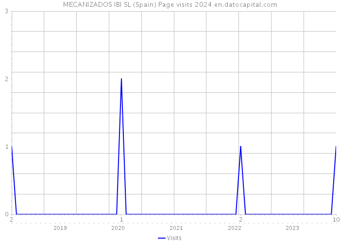 MECANIZADOS IBI SL (Spain) Page visits 2024 