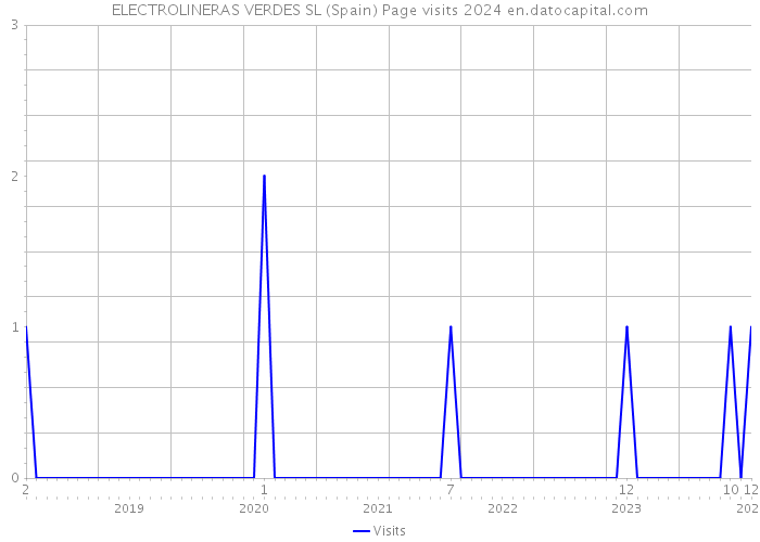 ELECTROLINERAS VERDES SL (Spain) Page visits 2024 