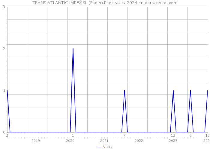 TRANS ATLANTIC IMPEX SL (Spain) Page visits 2024 
