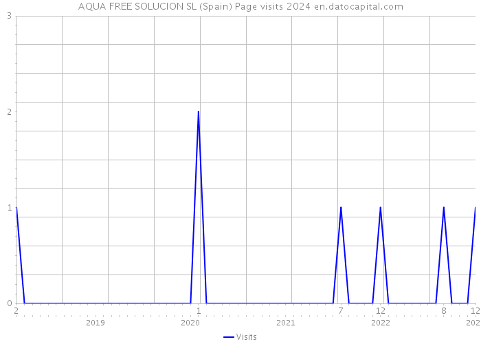 AQUA FREE SOLUCION SL (Spain) Page visits 2024 