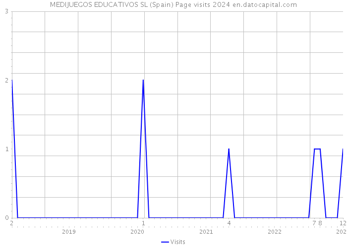 MEDIJUEGOS EDUCATIVOS SL (Spain) Page visits 2024 