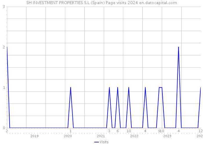 SH INVESTMENT PROPERTIES S.L (Spain) Page visits 2024 