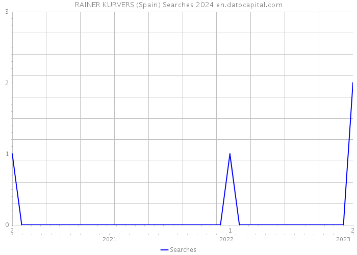RAINER KURVERS (Spain) Searches 2024 