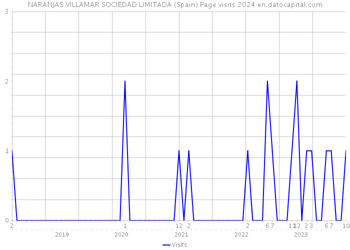 NARANJAS VILLAMAR SOCIEDAD LIMITADA (Spain) Page visits 2024 
