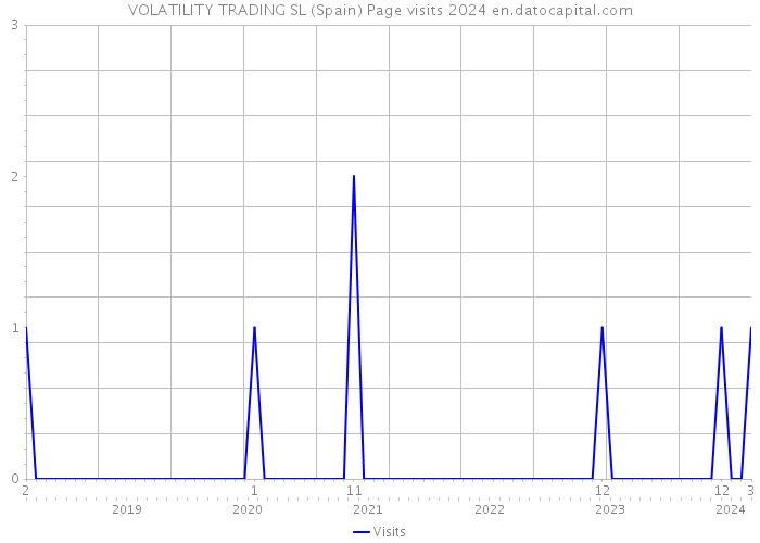 VOLATILITY TRADING SL (Spain) Page visits 2024 