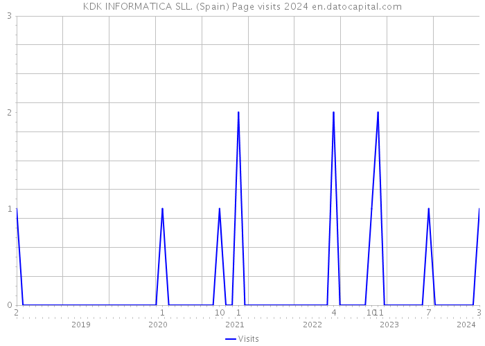 KDK INFORMATICA SLL. (Spain) Page visits 2024 