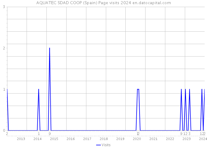 AQUATEC SDAD COOP (Spain) Page visits 2024 