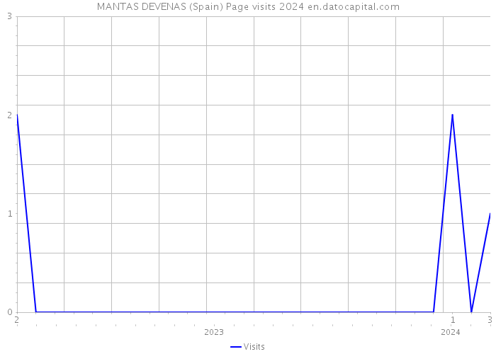 MANTAS DEVENAS (Spain) Page visits 2024 
