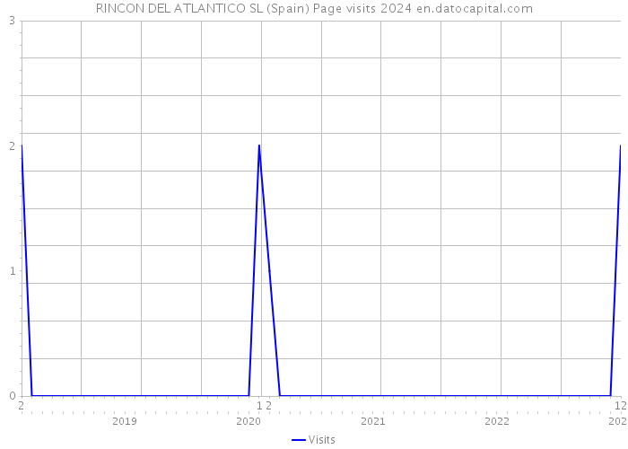 RINCON DEL ATLANTICO SL (Spain) Page visits 2024 