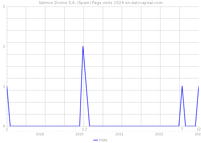 Salmon Donne S.A. (Spain) Page visits 2024 
