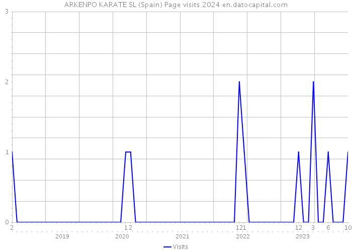ARKENPO KARATE SL (Spain) Page visits 2024 