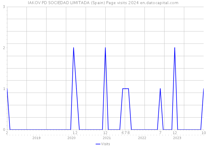 IAKOV PD SOCIEDAD LIMITADA (Spain) Page visits 2024 