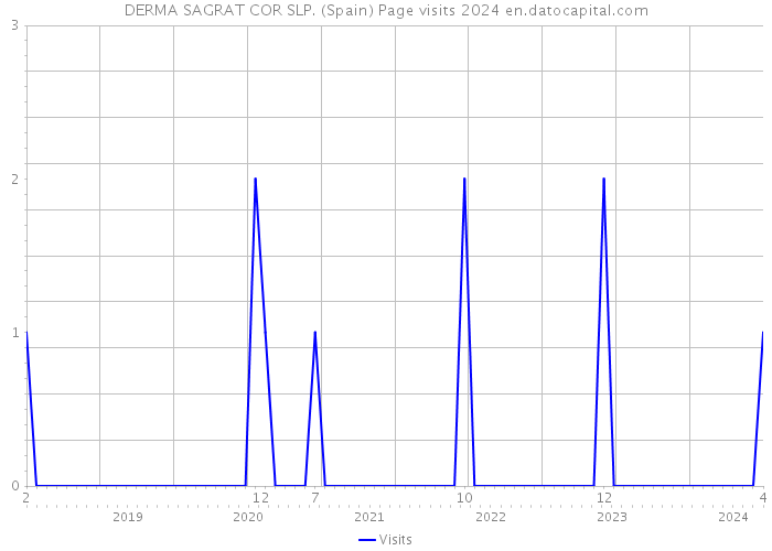DERMA SAGRAT COR SLP. (Spain) Page visits 2024 
