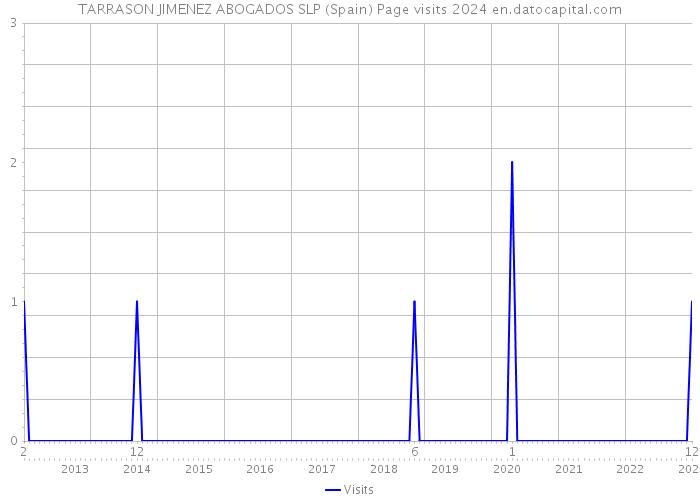 TARRASON JIMENEZ ABOGADOS SLP (Spain) Page visits 2024 